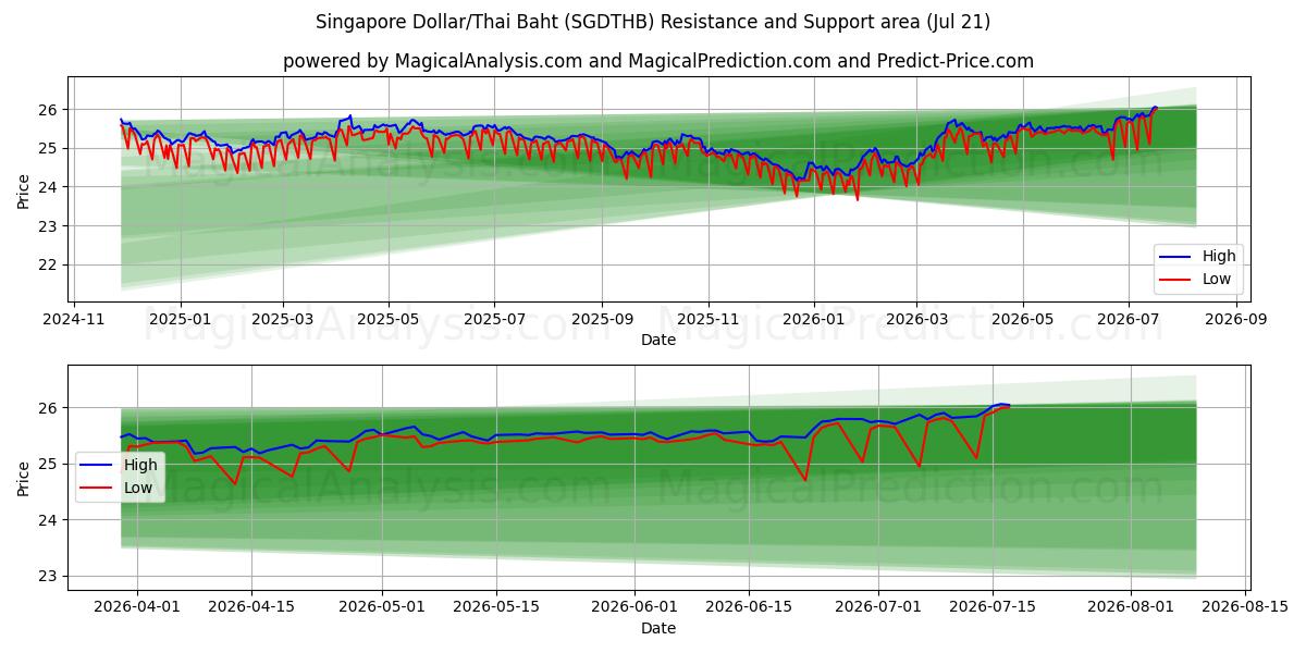  Dólar de Singapura/Baht Tailandês (SGDTHB) Support and Resistance area (17 Jul) 