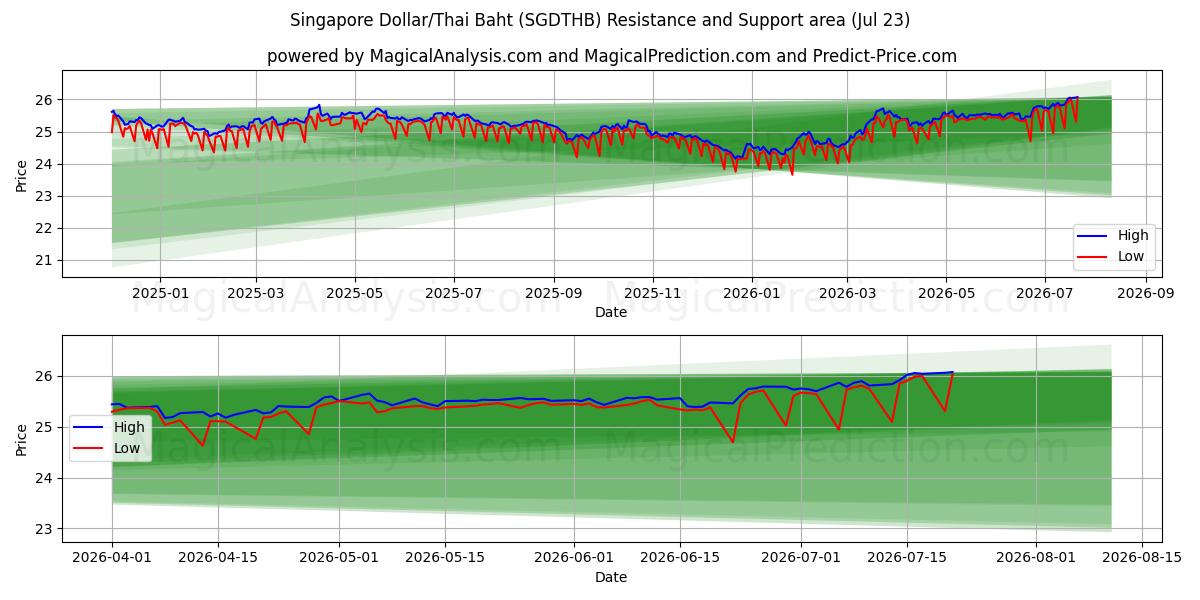  सिंगापुर डॉलर/थाई बात (SGDTHB) Support and Resistance area (22 Jul) 