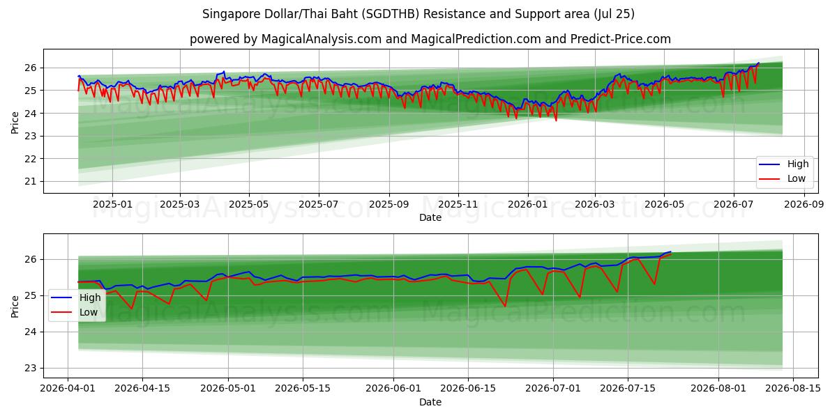  Сингапурский доллар/Тайский бат (SGDTHB) Support and Resistance area (24 Jul) 