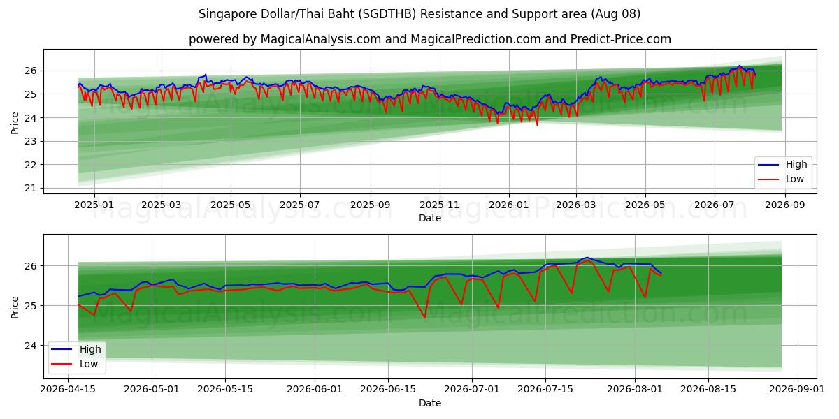  シンガポールドル/タイバーツ (SGDTHB) Support and Resistance area (06 Aug) 