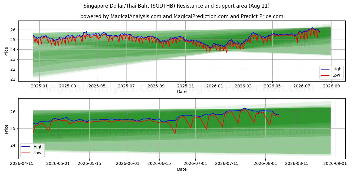  Dólar de Singapura/Baht Tailandês (SGDTHB) Support and Resistance area (10 Aug) 