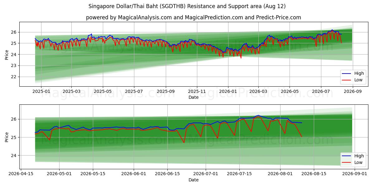  دولار سنغافوري/باهت تايلاندي (SGDTHB) Support and Resistance area (11 Aug) 