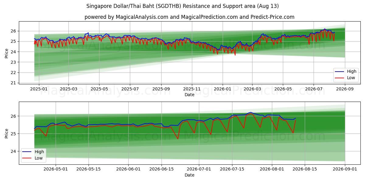  सिंगापुर डॉलर/थाई बात (SGDTHB) Support and Resistance area (12 Aug) 