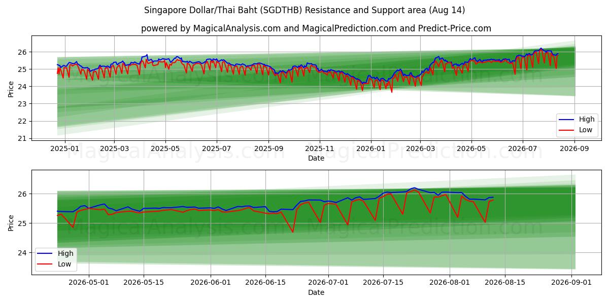  Dollar de Singapour/Baht thaïlandais (SGDTHB) Support and Resistance area (13 Aug) 
