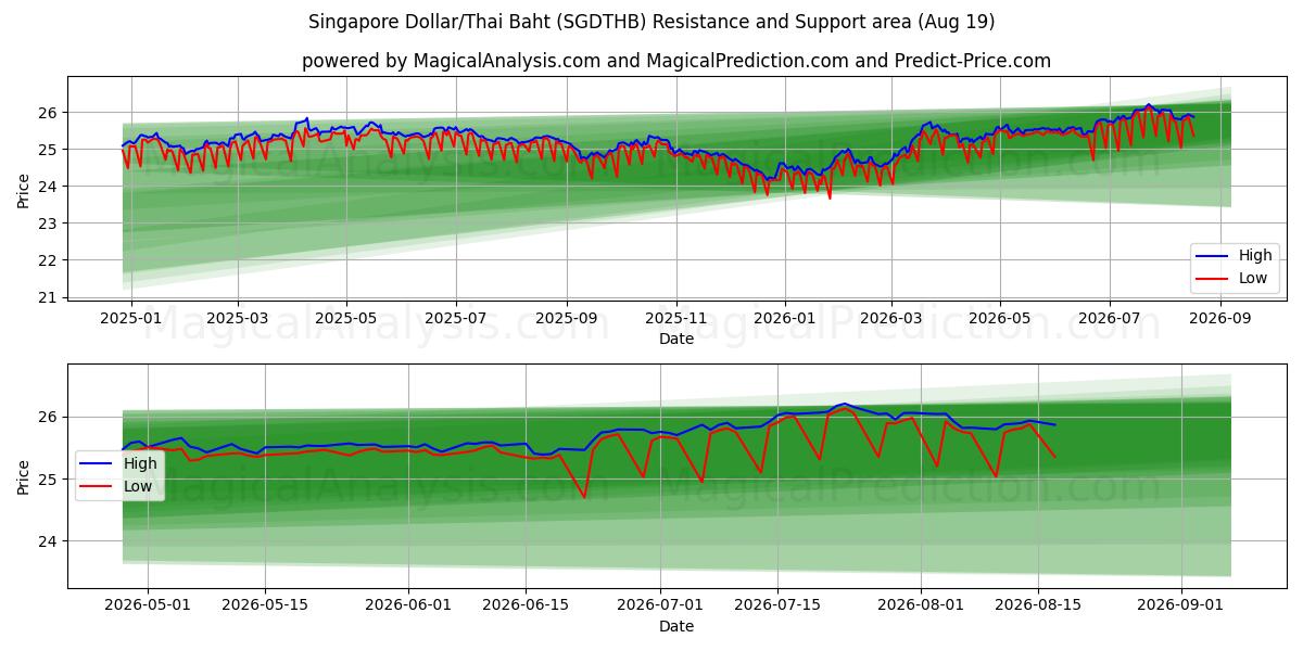  Singaporese dollar/Thaise baht (SGDTHB) Support and Resistance area (17 Aug) 