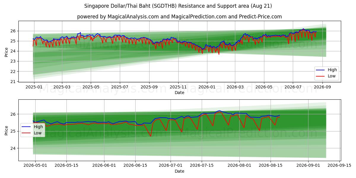  싱가포르 달러/태국 바트 (SGDTHB) Support and Resistance area (20 Aug) 