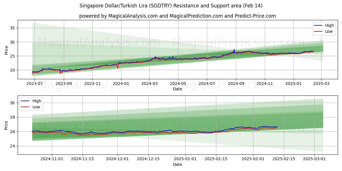  Dólar de Singapur/Lira turca (SGDTRY) Support and Resistance area (04 Feb) 