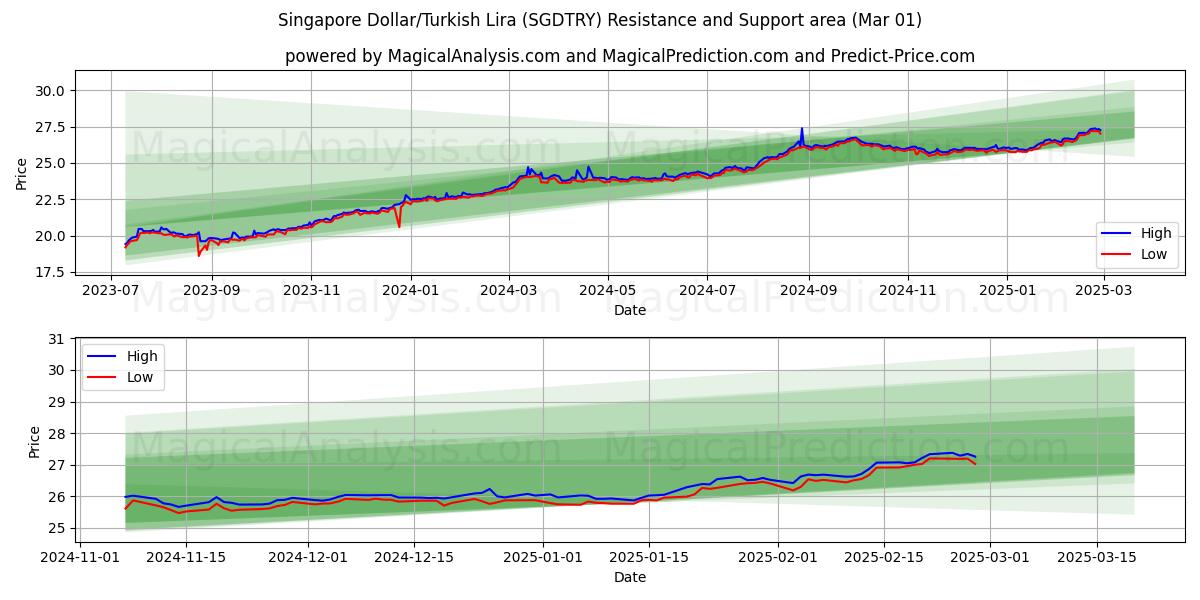  シンガポールドル/トルコリラ (SGDTRY) Support and Resistance area (01 Mar) 