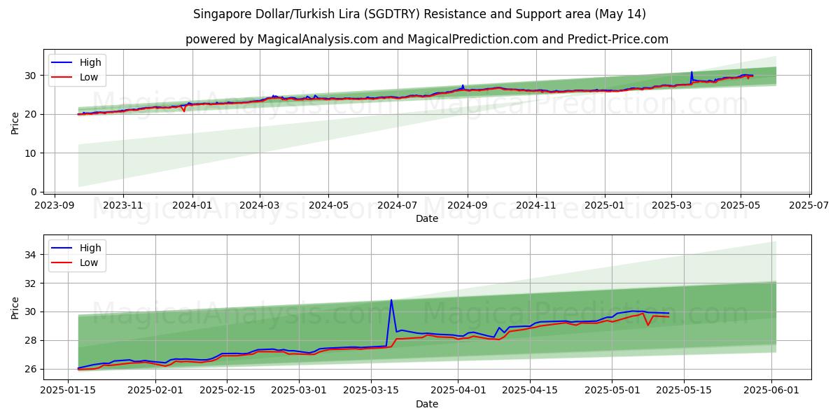  新加坡元/土耳其里拉 (SGDTRY) Support and Resistance area (14 May) 