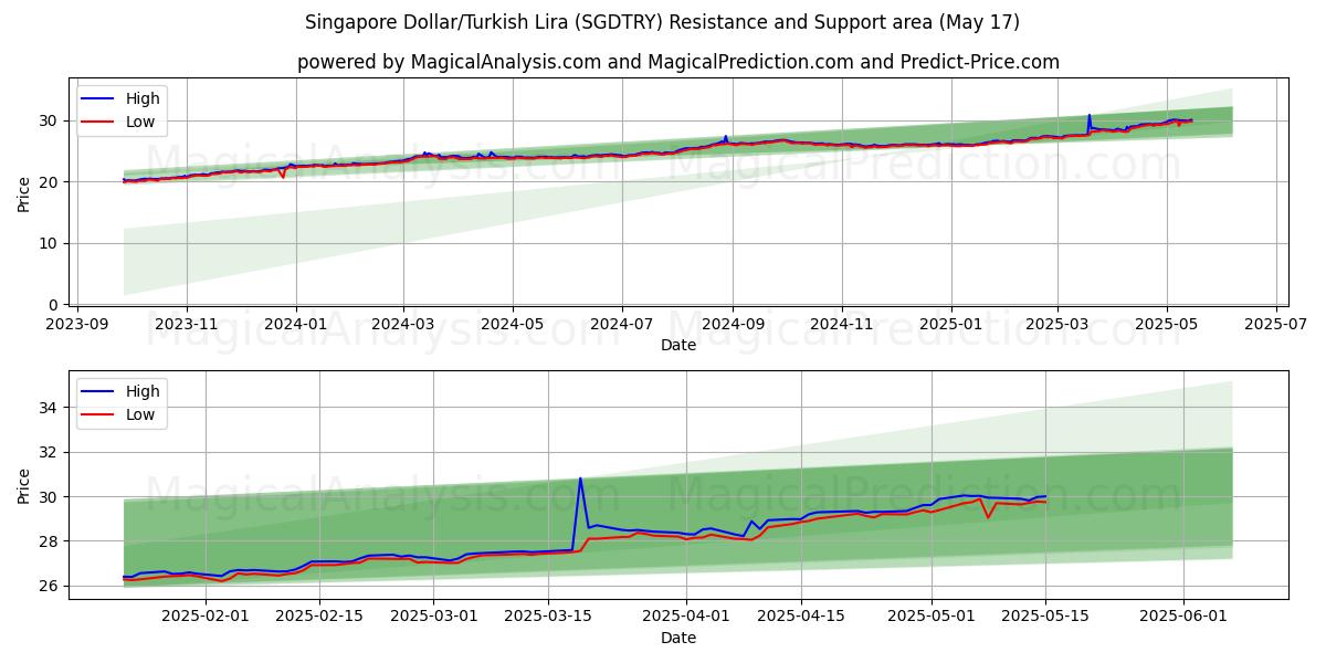  Singapore Dollar/Turkish Lira (SGDTRY) Support and Resistance area (17 May) 