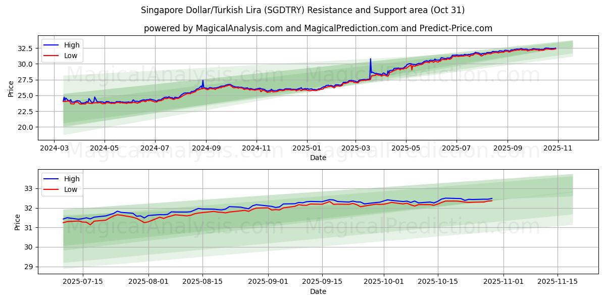  シンガポールドル/トルコリラ (SGDTRY) Support and Resistance area (30 Oct) 