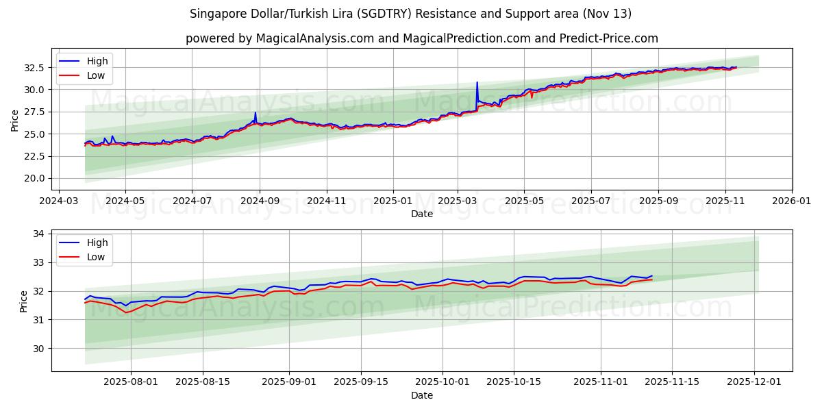  Singapur-Dollar/Türkische Lira (SGDTRY) Support and Resistance area (12 Nov) 