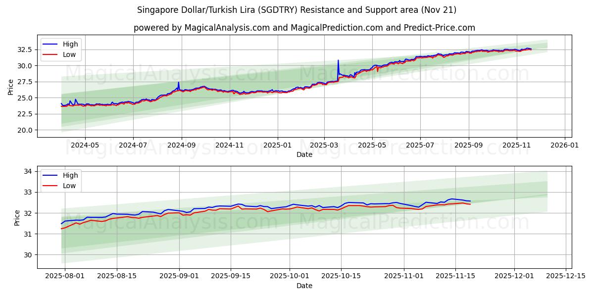  Dollaro di Singapore/Lira turca (SGDTRY) Support and Resistance area (20 Nov) 