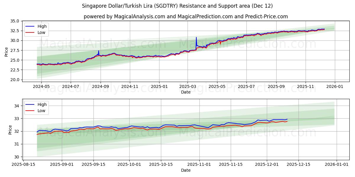  دلار سنگاپور / لیر ترکیه (SGDTRY) Support and Resistance area (10 Dec) 