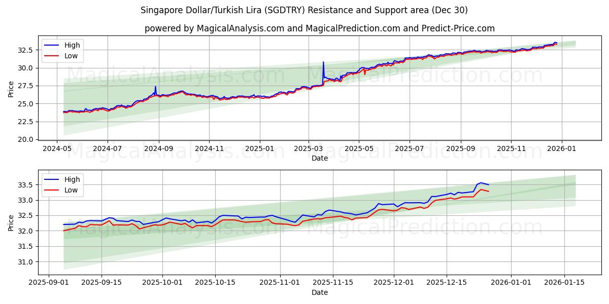  Сингапурский доллар/Турецкая лира (SGDTRY) Support and Resistance area (29 Dec) 
