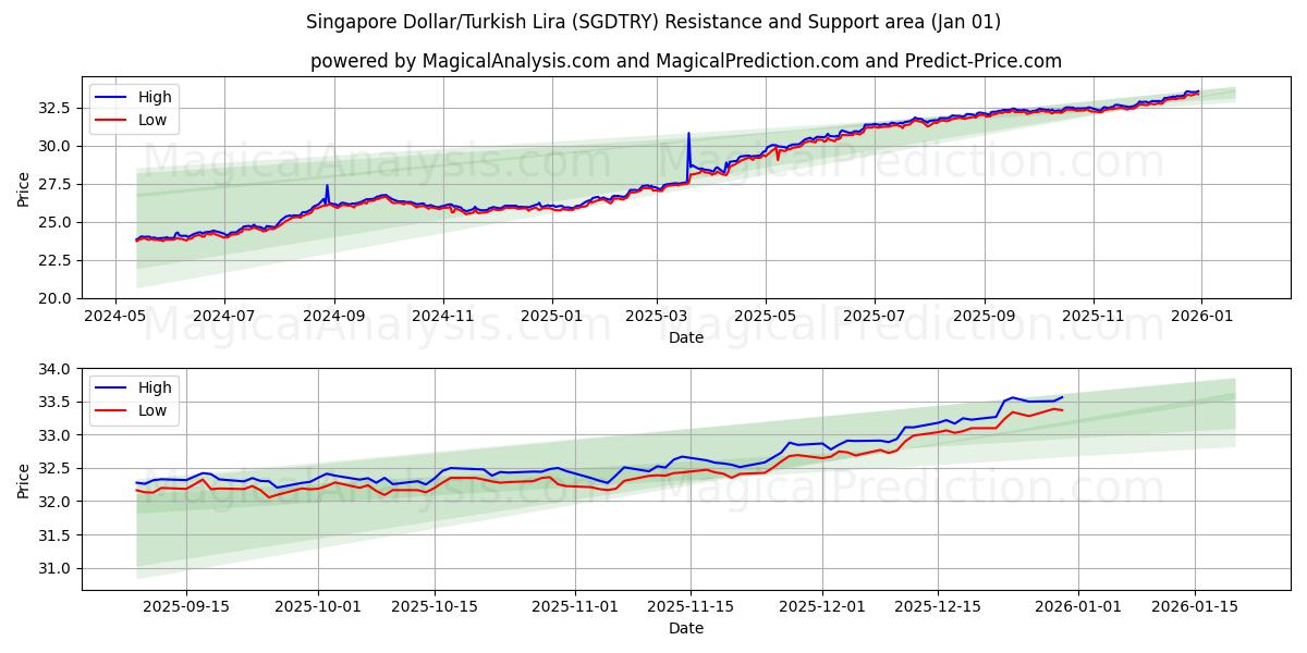  सिंगापुर डॉलर/तुर्की लीरा (SGDTRY) Support and Resistance area (31 Dec) 