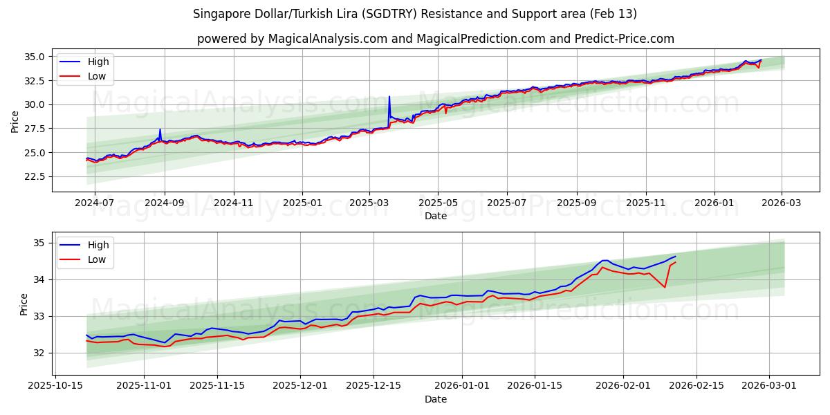  Dollaro di Singapore/Lira turca (SGDTRY) Support and Resistance area (12 Feb) 