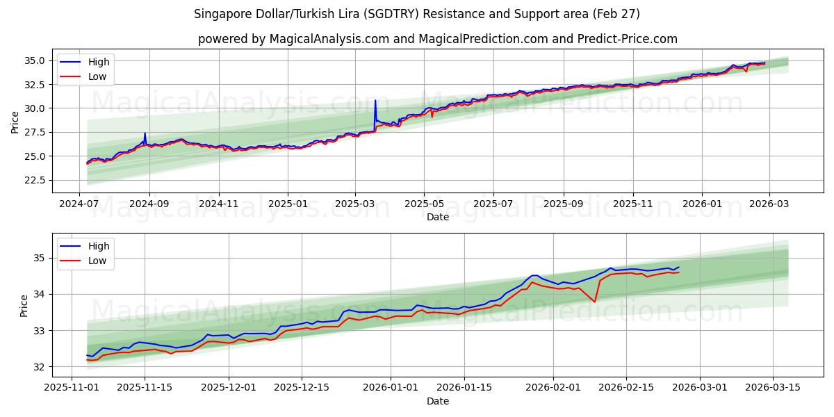  Singapore Dollar/Turkisk Lira (SGDTRY) Support and Resistance area (26 Feb) 