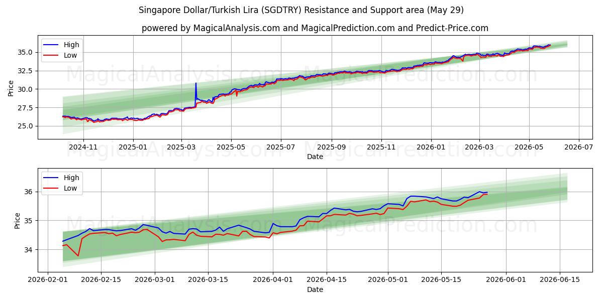  Dollaro di Singapore/Lira turca (SGDTRY) Support and Resistance area (28 May) 