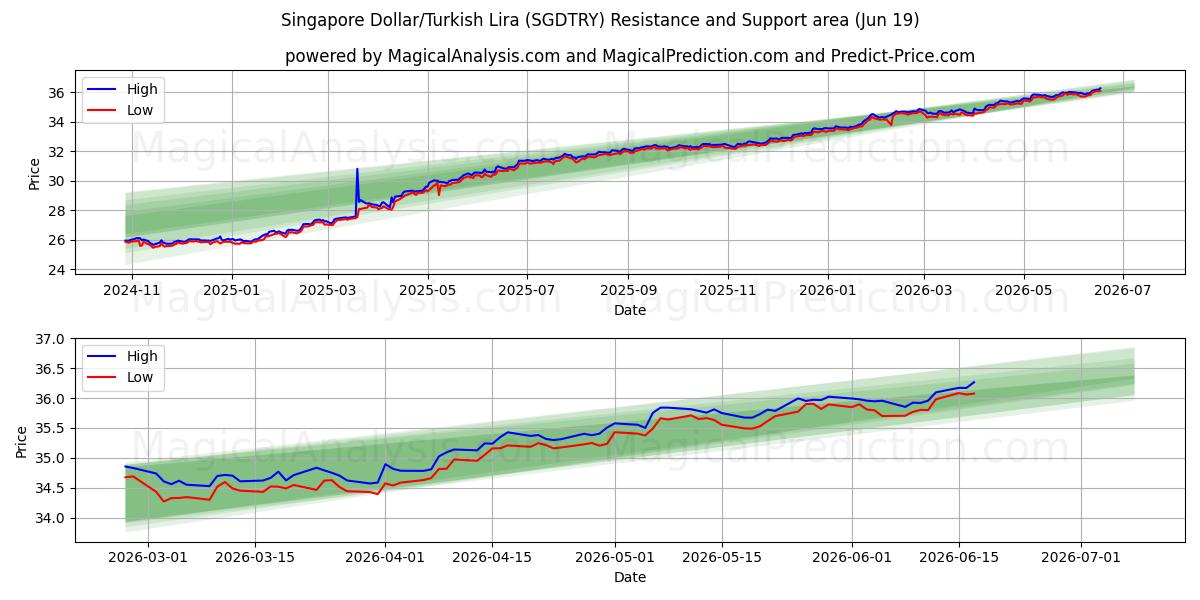  Dólar de Singapura/Lira Turca (SGDTRY) Support and Resistance area (18 Jun) 