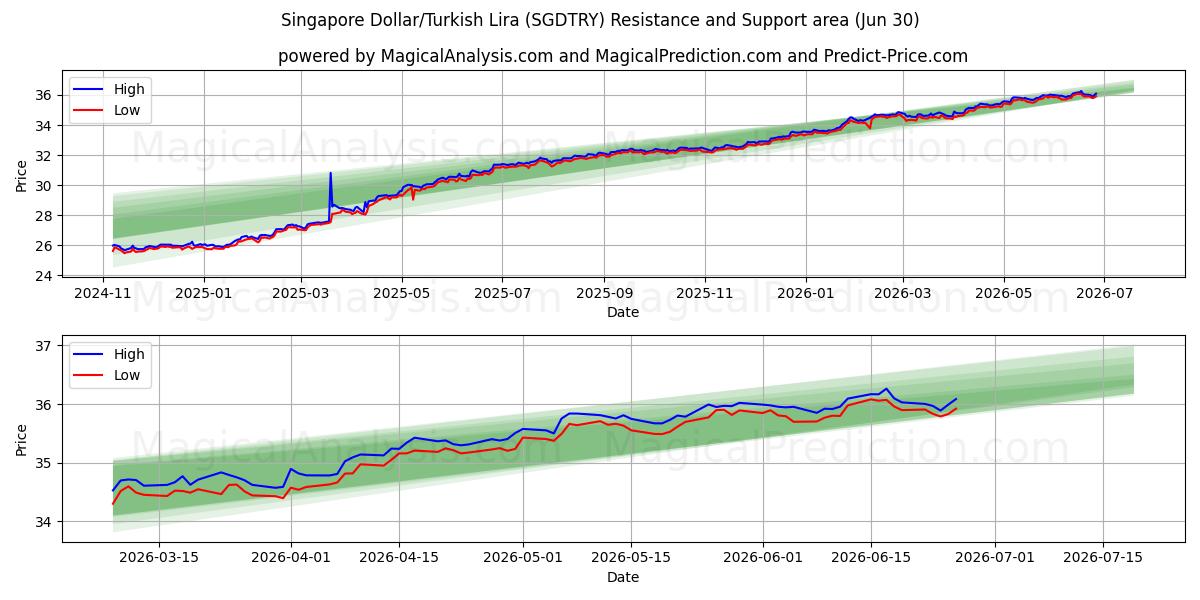  Singapore Dollar/Tyrkisk Lira (SGDTRY) Support and Resistance area (29 Jun) 