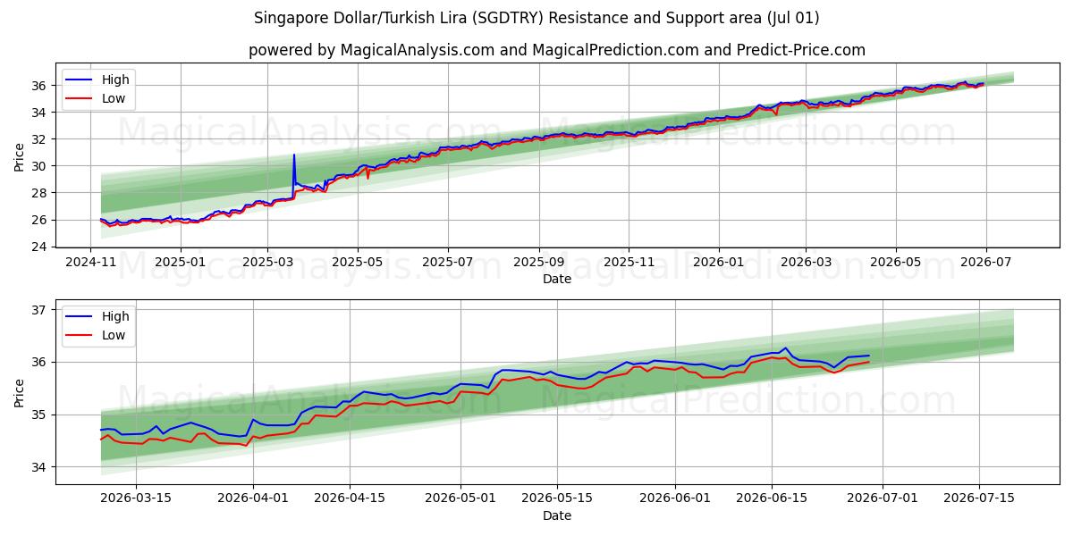  Singaporese dollar/Turkse lira (SGDTRY) Support and Resistance area (30 Jun) 