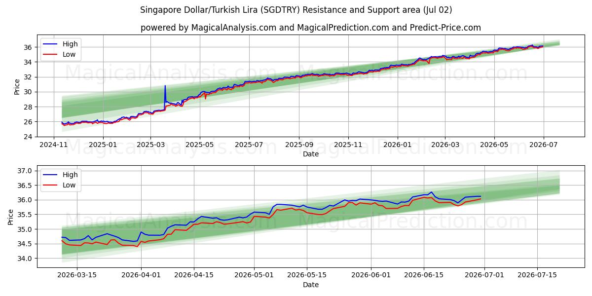  Dólar de Singapur/Lira turca (SGDTRY) Support and Resistance area (01 Jul) 