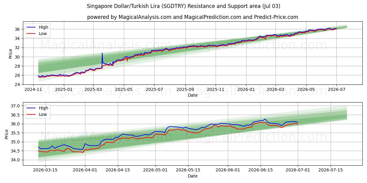  Dollaro di Singapore/Lira turca (SGDTRY) Support and Resistance area (02 Jul) 