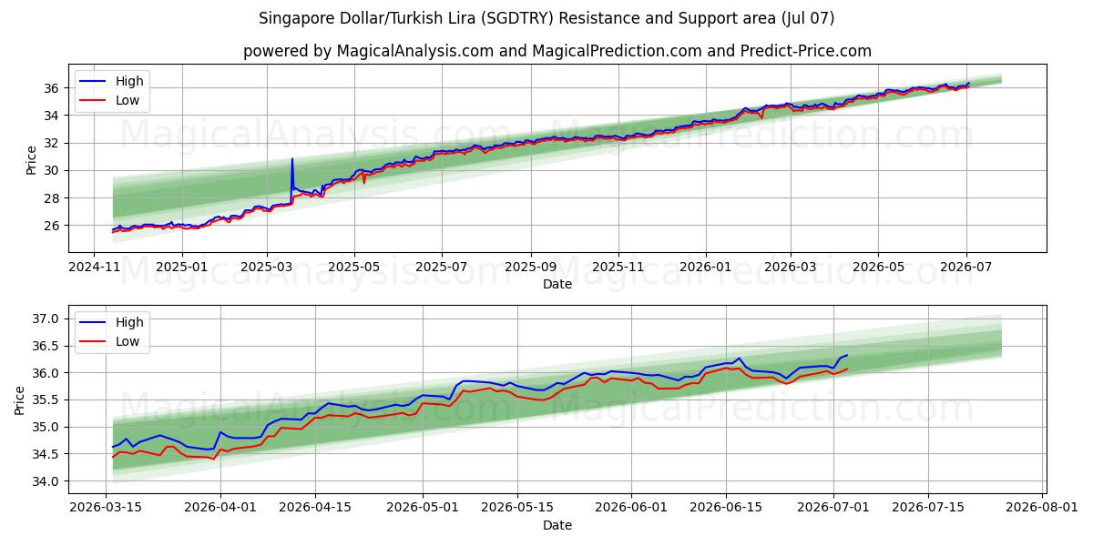  Singapore Dollar/Turkish Lira (SGDTRY) Support and Resistance area (06 Jul) 