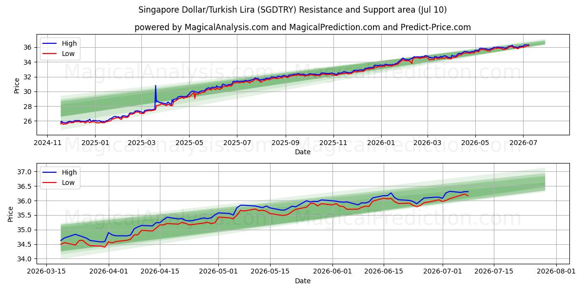  싱가포르 달러/터키 리라 (SGDTRY) Support and Resistance area (09 Jul) 