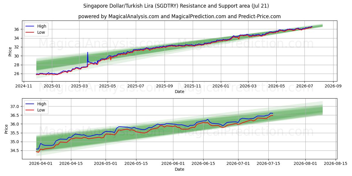  Singapore Dollar/Tyrkisk Lira (SGDTRY) Support and Resistance area (20 Jul) 