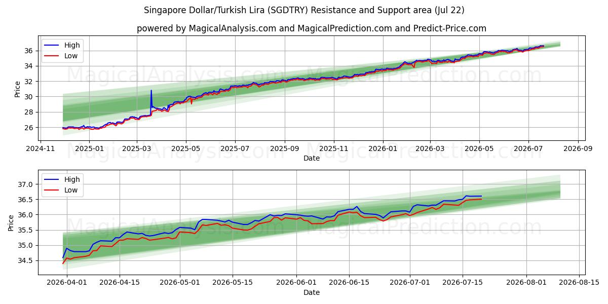  シンガポールドル/トルコリラ (SGDTRY) Support and Resistance area (21 Jul) 