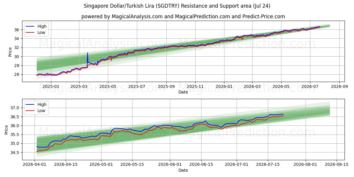  Dollaro di Singapore/Lira turca (SGDTRY) Support and Resistance area (23 Jul) 