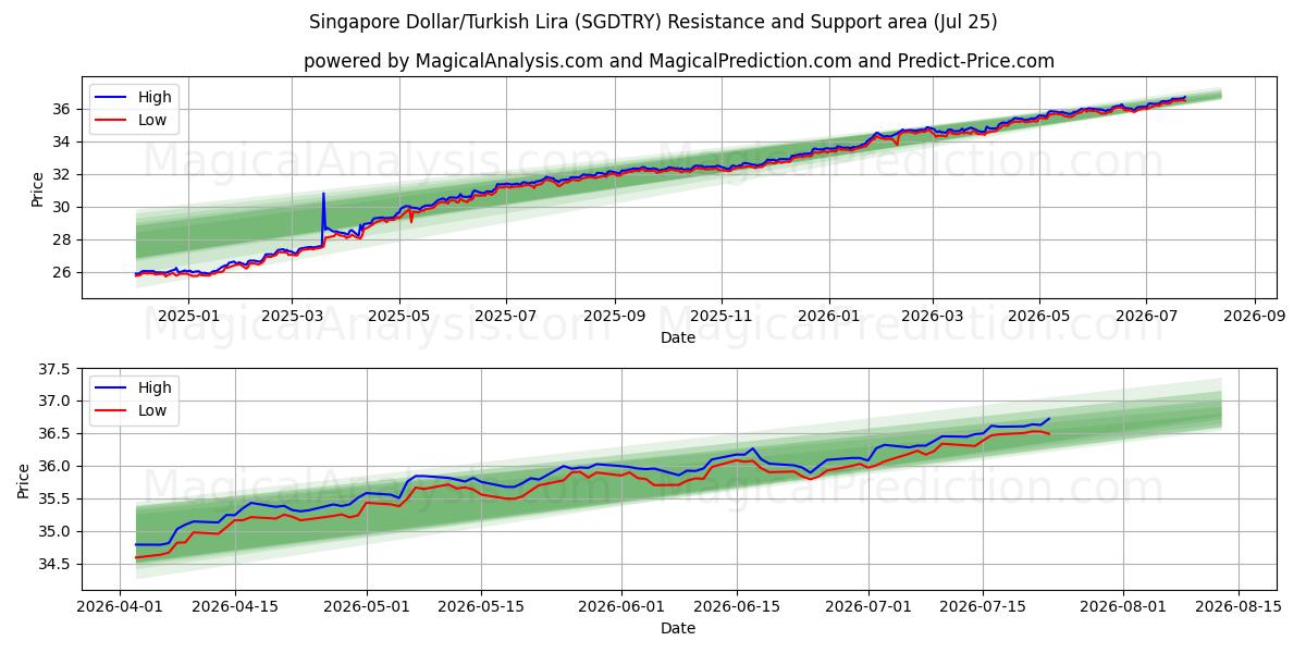  Singapur Doları/Türk Lirası (SGDTRY) Support and Resistance area (24 Jul) 