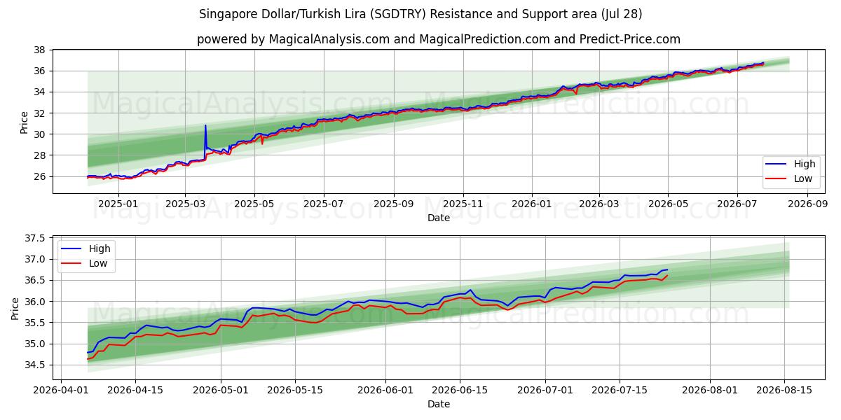  Singapore Dollar/Turkisk Lira (SGDTRY) Support and Resistance area (27 Jul) 