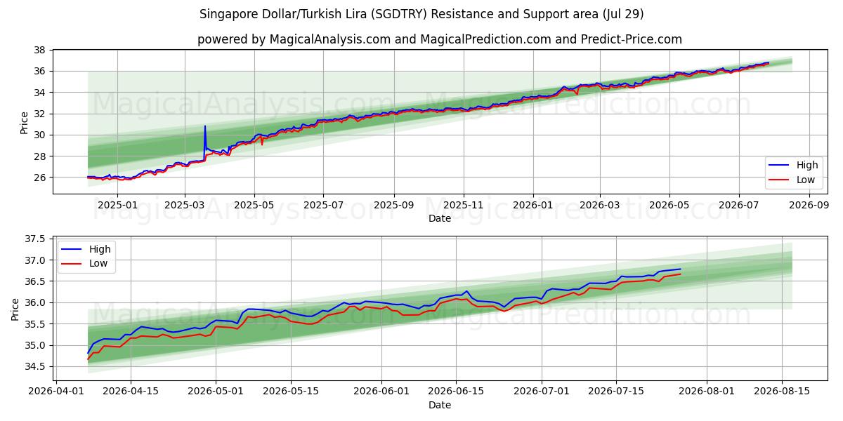  Singapore dollar/tyrkisk lira (SGDTRY) Support and Resistance area (28 Jul) 