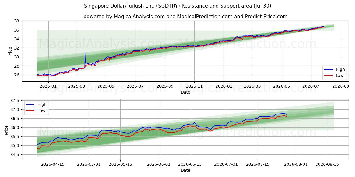  Singapur-Dollar/Türkische Lira (SGDTRY) Support and Resistance area (29 Jul) 