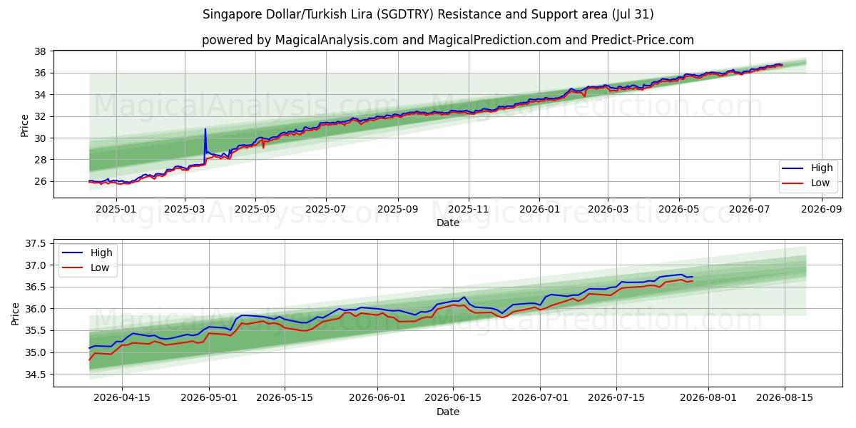  싱가포르 달러/터키 리라 (SGDTRY) Support and Resistance area (30 Jul) 