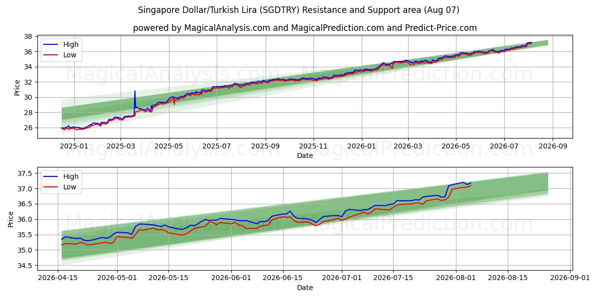  Singapore Dollar/Tyrkisk Lira (SGDTRY) Support and Resistance area (06 Aug) 