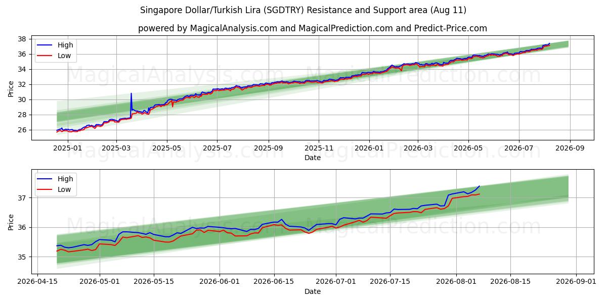  Dollar de Singapour/Lire turque (SGDTRY) Support and Resistance area (10 Aug) 