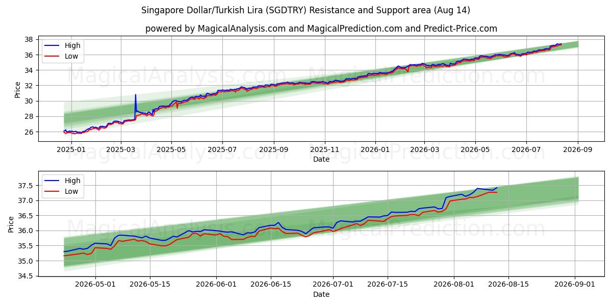  Singapur Doları/Türk Lirası (SGDTRY) Support and Resistance area (13 Aug) 