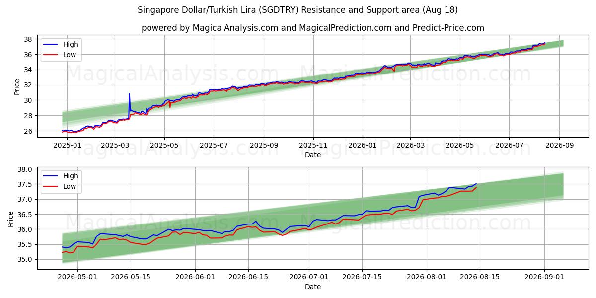  Singapore Dollar/Turkisk Lira (SGDTRY) Support and Resistance area (17 Aug) 