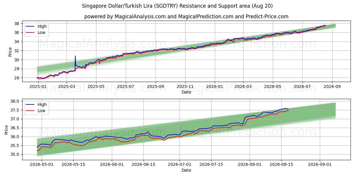  Dólar de Singapura/Lira Turca (SGDTRY) Support and Resistance area (18 Aug) 