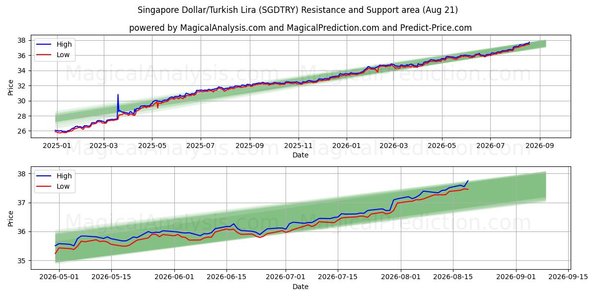  Singaporen dollari / Turkin liira (SGDTRY) Support and Resistance area (20 Aug) 
