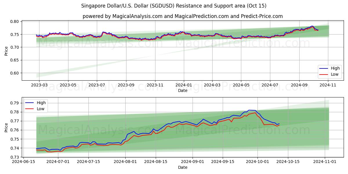  دولار سنغافوري/دولار أمريكي دولار (SGDUSD) Support and Resistance area (15 Oct) 