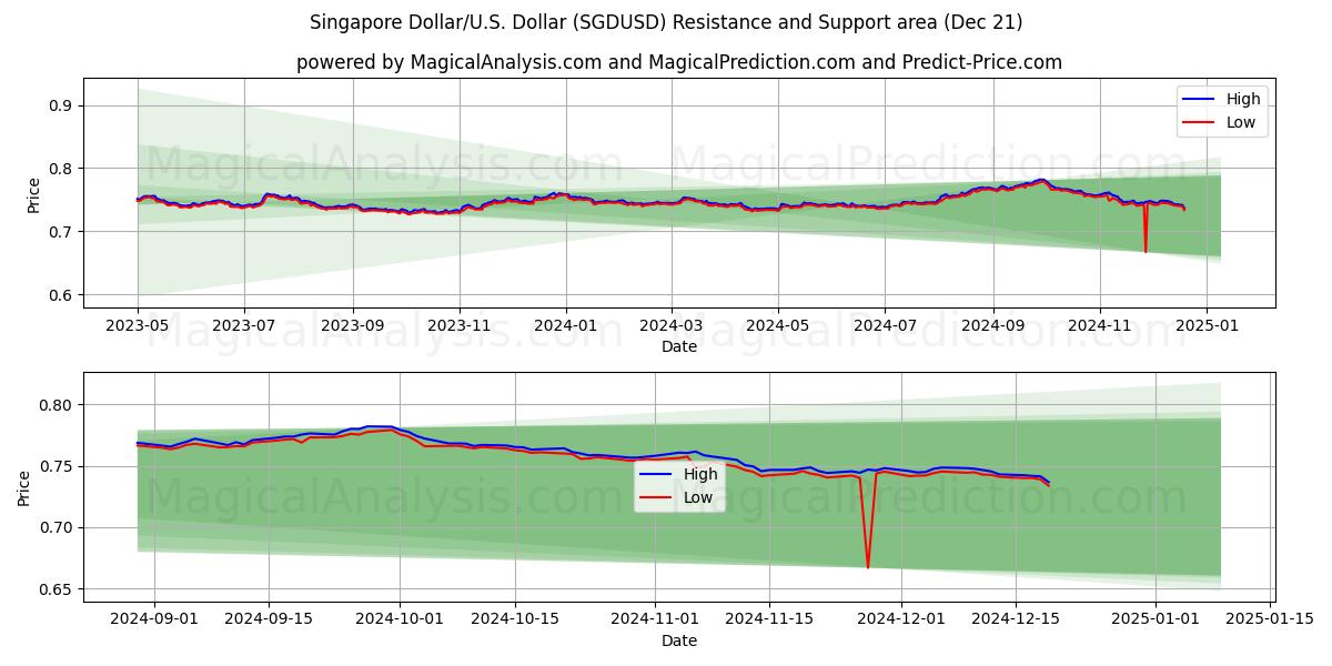  Dólar de Singapur/EE.UU. Dólar (SGDUSD) Support and Resistance area (21 Dec) 