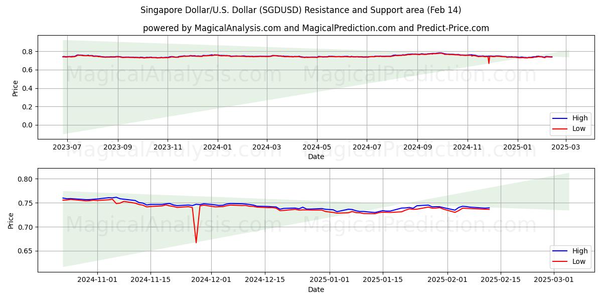  Singapore Dollar/U.S. Dollar (SGDUSD) Support and Resistance area (04 Feb) 