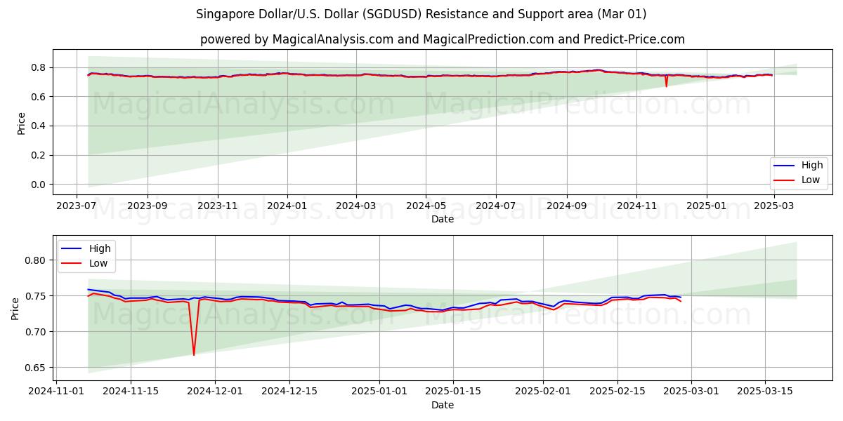  Dólar de Singapur/EE.UU. Dólar (SGDUSD) Support and Resistance area (01 Mar) 