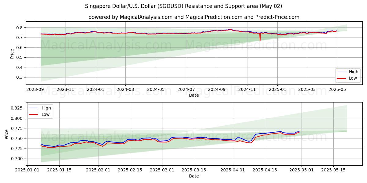 Сингапурский доллар/США Доллар (SGDUSD) Support and Resistance area (02 May) 