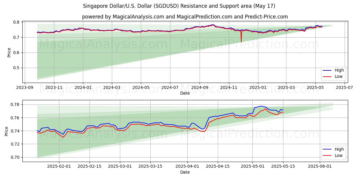  Сингапурский доллар/США Доллар (SGDUSD) Support and Resistance area (17 May) 
